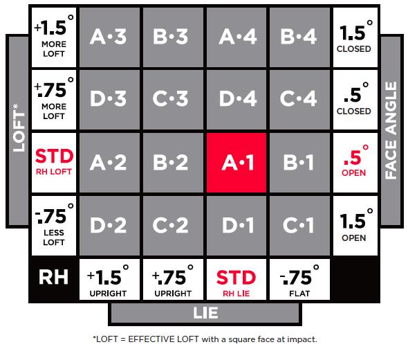 Titleist 910 Driver Chart