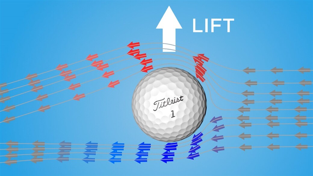 Air traveling faster above a golf ball than below it creates lift